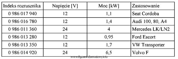 Który z rozruszników z tabeli należy zamó