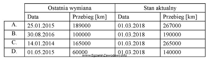 W samochodzie, co 110 000 km lub co 4 lata (w zależnoś