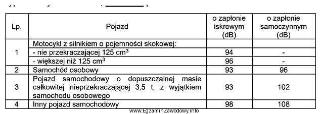 Podczas badania technicznego, wartość dopuszczalna hałasu emitowanego z 