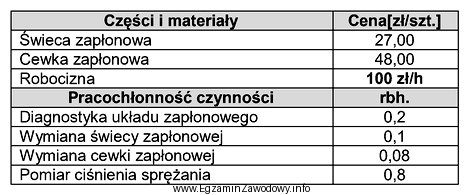 W warsztacie stwierdzono, że nierówna praca 4-cylindrowego silnika 