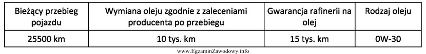 Podczas przeglądu gwarancyjnego pojazdu dokonano wymiany oleju. Zgodnie z 