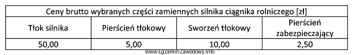 Oblicz koszt zakupu kompletu tłoków, sworzni tłokowych, 