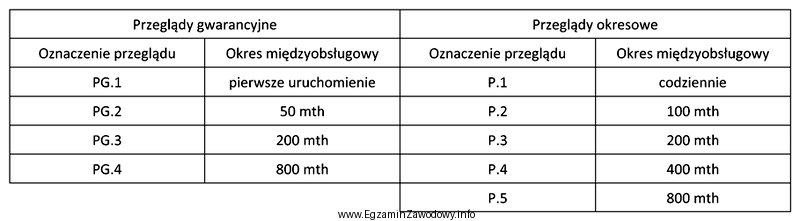 Na podstawie wyciągu z instrukcji obsługi określ, 