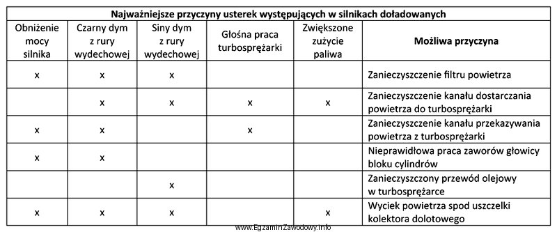 Na podstawie informacji zamieszczonych w tabeli diagnostycznej podaj, jaką czynnoś