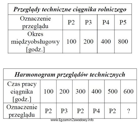 Na podstawie informacji zawartych w tabeli <i>Przeglądy techniczne 