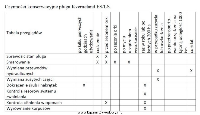 Zgodnie z informacjami zamieszczonymi w tabeli przeglądów kontrolę 