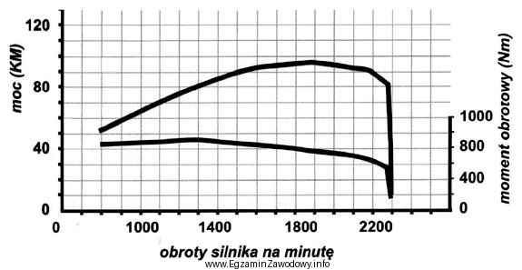 Odczytaj z wykresu, uzyskanego w wyniku badania silnika spalinowego na 
