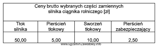 Oblicz koszt zakupu kompletu tłoków, sworzni tłokowych, 