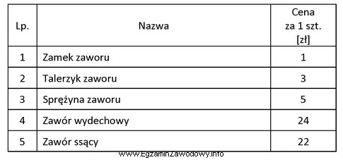 Korzystając z informacji zawartych w tabeli, oblicz koszt zakupu 