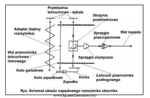 Zadziałanie sprzęgła przeciążeniowego w ukł