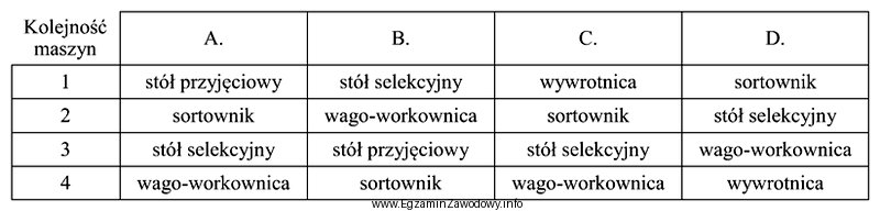 Wskaż prawidłową kolejność ustawienia maszyn w ciągu 