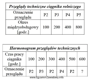 Na podstawie informacji zawartych w tabeli <i>Przeglądy techniczne 