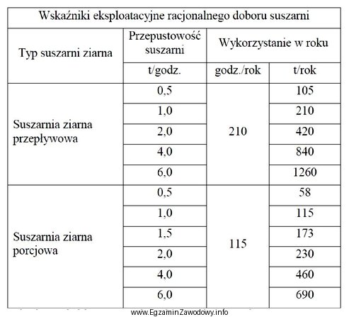 Na podstawie danych zawartych w tabeli, określ jaka powinna 