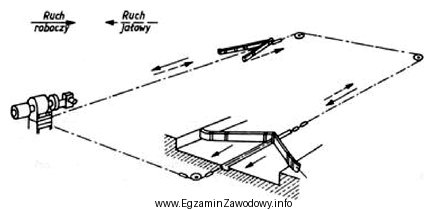 Ruch postępowo-zwrotny zgarniaków przenośnika do usuwania obornika 