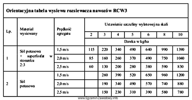 Na podstawie danych zamieszczonych w tabeli określ prędkoś