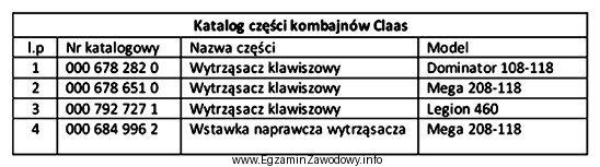 Korzystając z danych zawartych w tabeli określ numer 