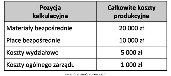 Korzystając z przedstawionych informacji, oblicz jednostkowy koszt wytworzenia korpusu 