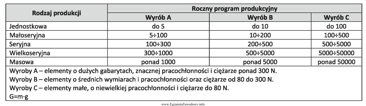 Zakład mechaniczny produkuje 4 000 sztuk prostych profili o masie 500 g 