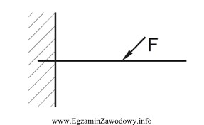 Jakie naprężenia powstają w belce przedstawionej na rysunku?