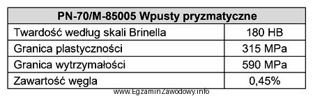 Zgodnie z normą PN-70/M-85005 do wykonania wpustów pryzmatycznych 