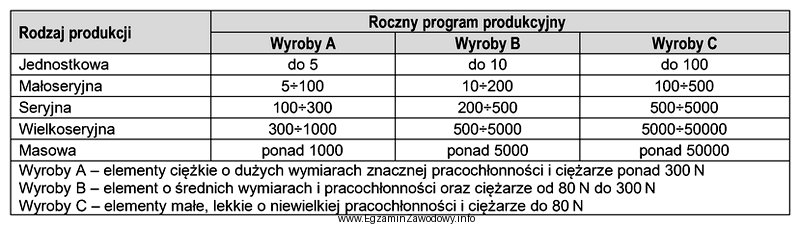 Na podstawie danych w tabeli, wybierz wyroby wykonane w ramach 