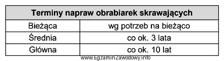 Wiedząc, że roczny czas pracy obrabiarki wynosi okoł