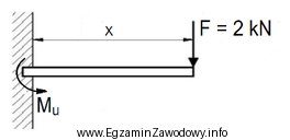 Zgodnie z przedstawionym rysunkiem dla momentu utwierdzenia wynoszącego 1500Nm 