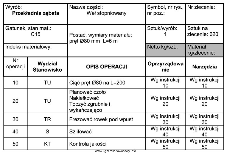 Na podstawie karty technologicznej, określ ilość prętó