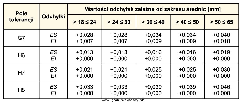 W oparciu o tabelę, określ pole tolerancji otworu o 