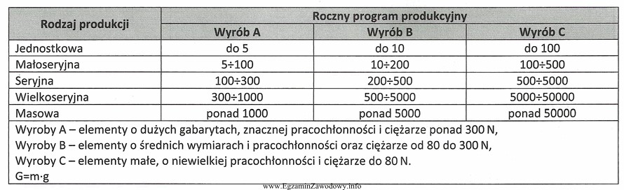 Zakład mechaniczny produkuje 400 sztuk korpusów o masie 20 kg 