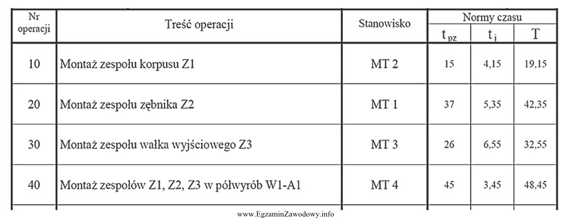 Przedstawiony fragment dokumentacji technologicznej jest częścią karty