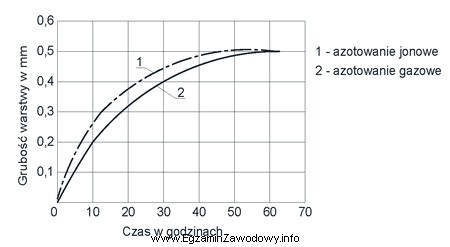 Korzystając z przedstawionego wykresu, określ minimalny czas azotowania 