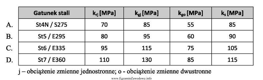 Na podstawie tabeli dobierz gatunek stali do wykonania wału, 