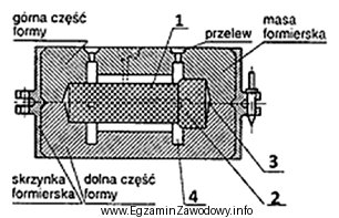 Na rysunku formy odlewniczej cyfrą 1 oznaczono