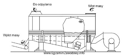 Podaj nazwę urządzenia służącego do przygotowania 