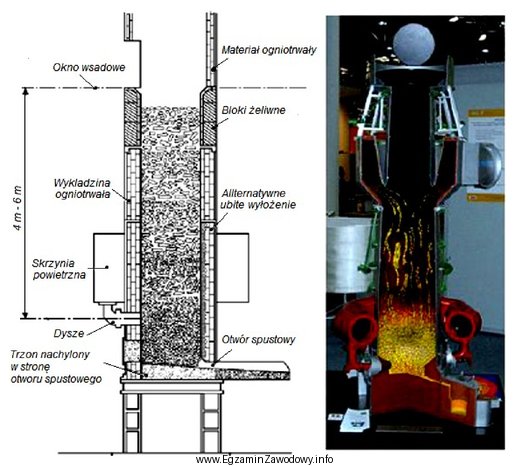 Na rysunku przedstawiono piec do topienia