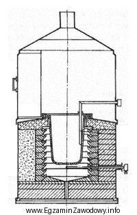 Na rysunku przedstawiono piec odlewniczy
