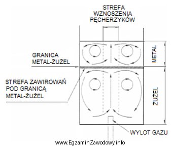 Ruch metalu w piecu jak na przedstawionym schemacie występuje 