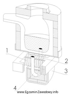 Wzbudnik w piecu indukcyjnym przedstawionym na rysunku jest oznaczony numerem