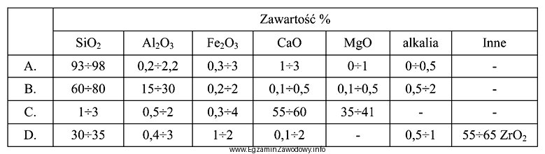 Na podstawie składu chemicznego podanego w tabeli, wskaż materiał 