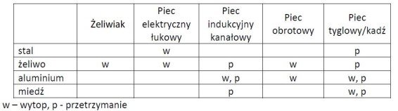 Na podstawie danych w tabeli wskaż piec do przetrzymania i 