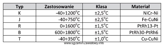 Określ na podstawie tabeli, jakiego typu jest termopara stosowana 