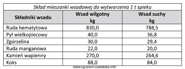 W tabeli podano skład mieszanki wsadowej używanej do 