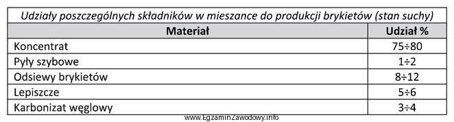 Określ na podstawie tabeli jaką minimalną ilość karbonizatu 