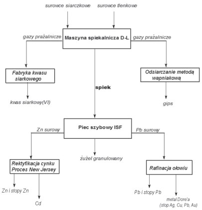 Określ na podstawie schematu procesu technologicznego ISF przetwarzania rud 