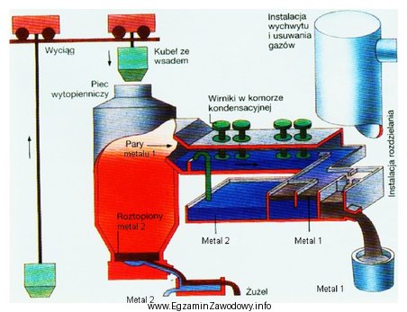 Które metale są podstawowymi produktami procesu pirometalurgicznego przedstawionego na 