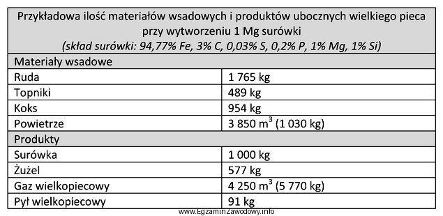 W tabeli zestawiono materiały wsadowe do procesu wielkopiecowego i 