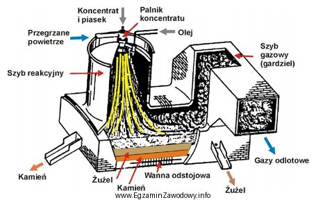 Który typ pieca wykorzystywanego w metalurgii miedzi przedstawiono schematycznie 