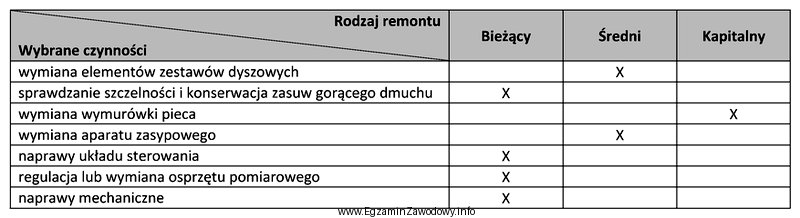 Określ na podstawie tabeli, które z wymienionych prac 