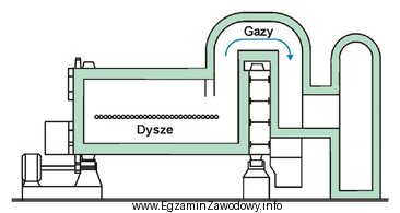 Który z wymienionych etapów procesu otrzymywania miedzi wykonuje 